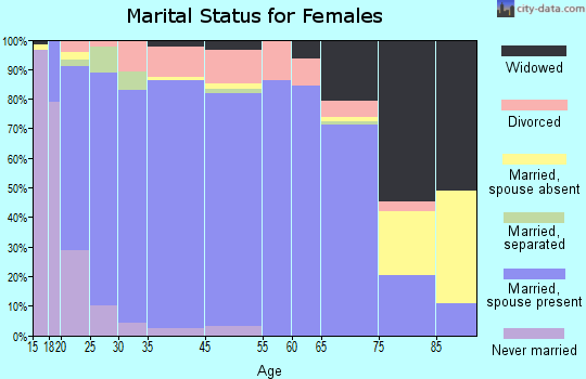 Richfield marital status for females