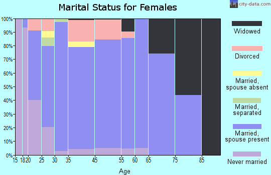 Richmond marital status for females
