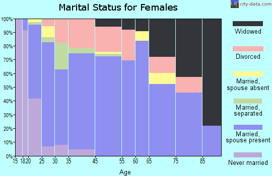 Riverdale marital status for females