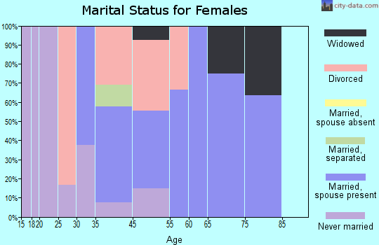 Rockville marital status for females