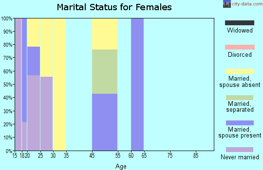 Rocky Ridge marital status for females
