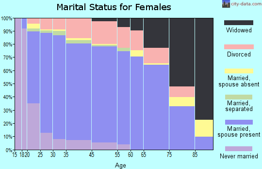 Roy marital status for females