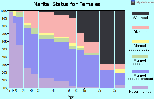 Oildale marital status for females
