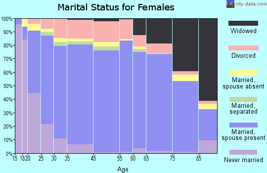 St. George marital status for females