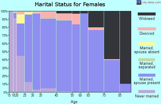 Salem marital status for females