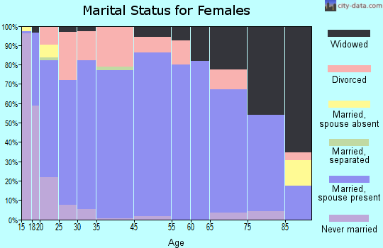 Salina marital status for females