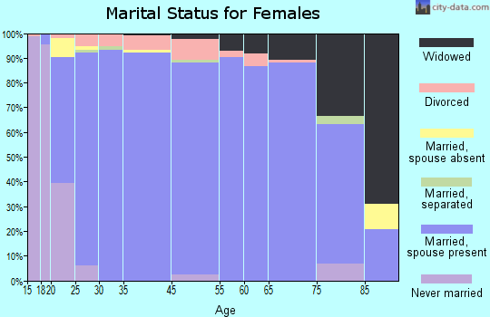 Santa Clara marital status for females