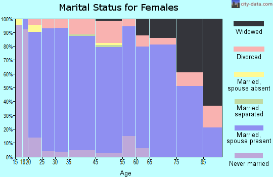 Santaquin marital status for females