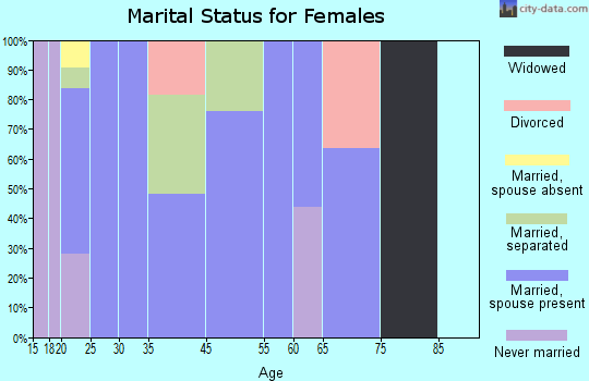 Saratoga Springs marital status for females
