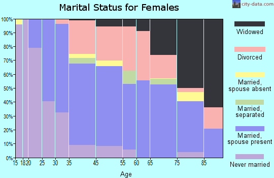 Ojai marital status for females