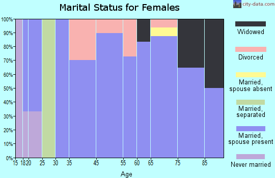 Scipio marital status for females