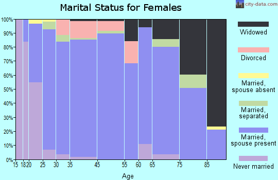 Smithfield marital status for females
