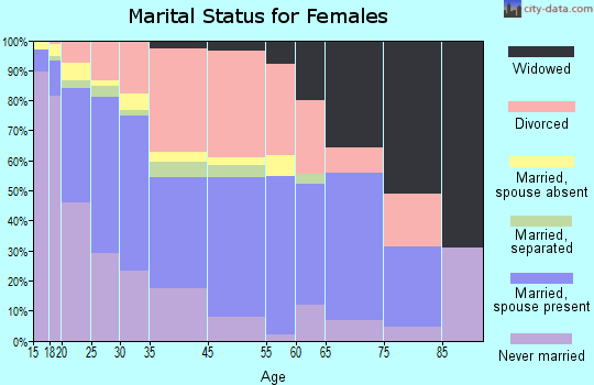 South Salt Lake marital status for females
