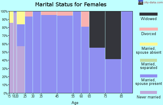 South Weber marital status for females