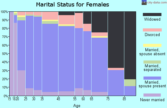 Spanish Fork marital status for females