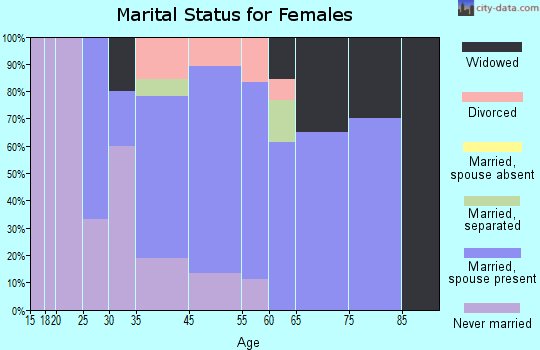 Springdale marital status for females