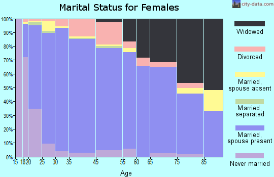 Springville marital status for females