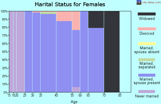 Stansbury Park marital status for females