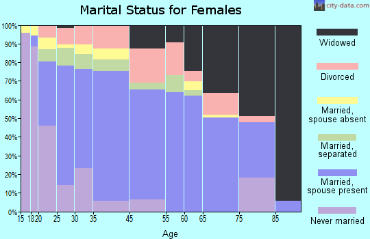 Olivehurst marital status for females
