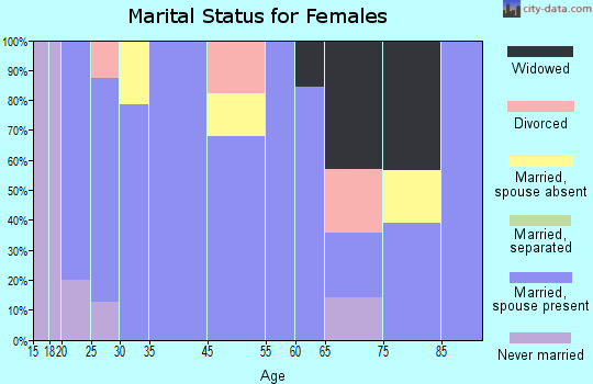 Sunnyside marital status for females