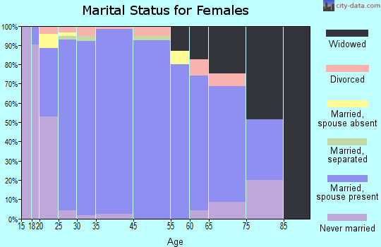 Syracuse marital status for females