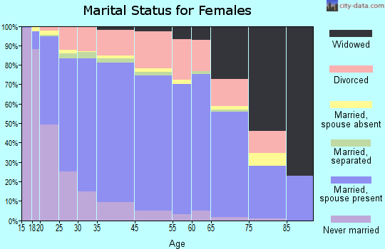 Taylorsville marital status for females