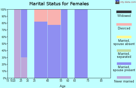 Timber Lakes marital status for females