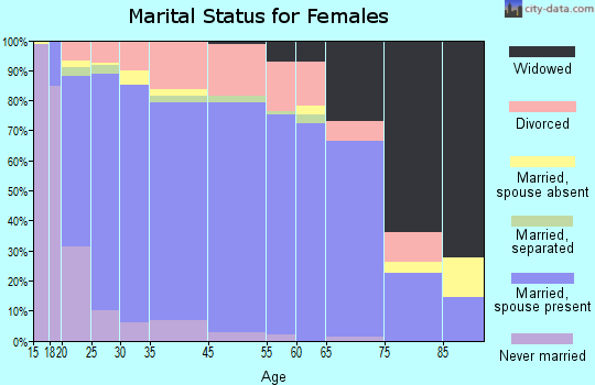 Tooele marital status for females