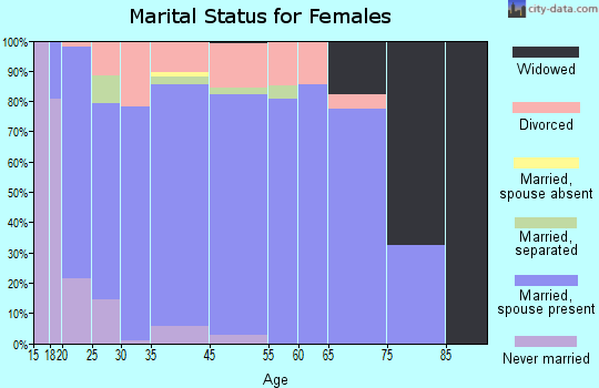 Tremonton marital status for females