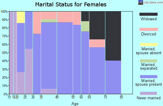Uintah marital status for females