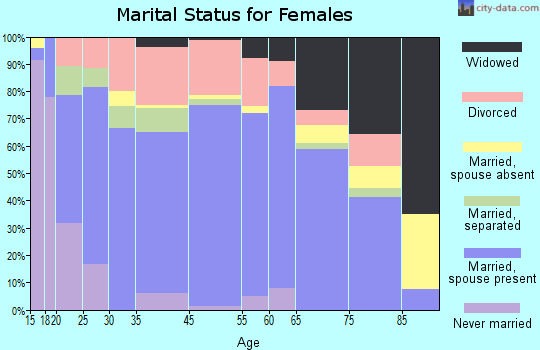 Vernal marital status for females