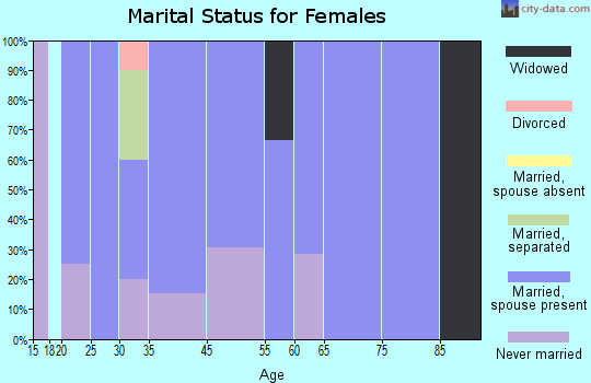 Vernon marital status for females