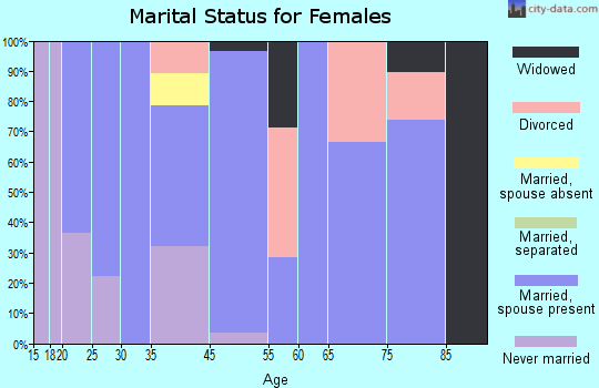 Virgin marital status for females