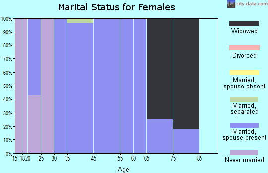 Wallsburg marital status for females