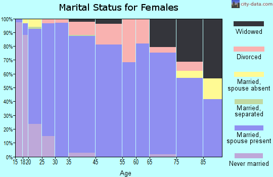 Washington marital status for females