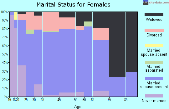 Wellington marital status for females