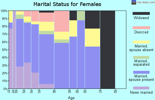 Wendover marital status for females