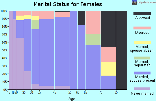 West Bountiful marital status for females