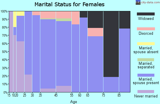 West Haven marital status for females