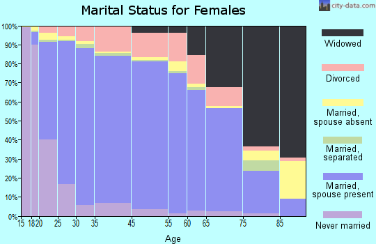 West Jordan marital status for females