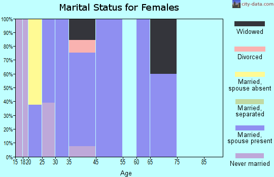 West Mountain marital status for females