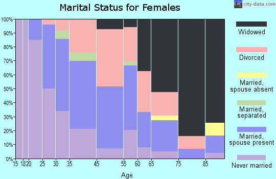 Opal Cliffs marital status for females