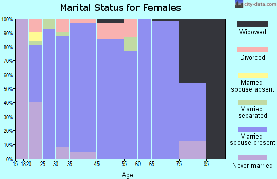 West Point marital status for females