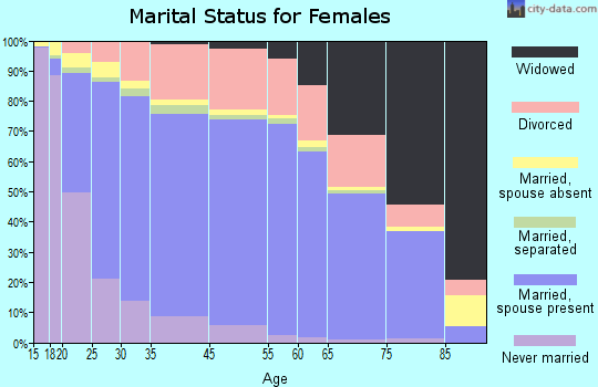 West Valley City marital status for females