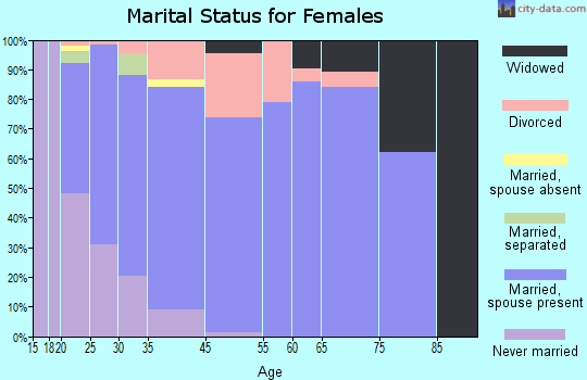 White City marital status for females