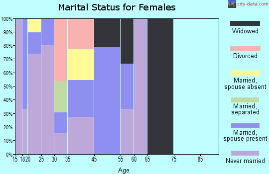 White Mesa marital status for females