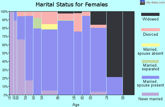Willard marital status for females