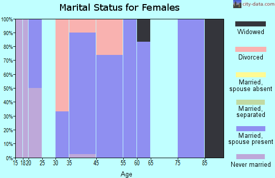 Woodland marital status for females
