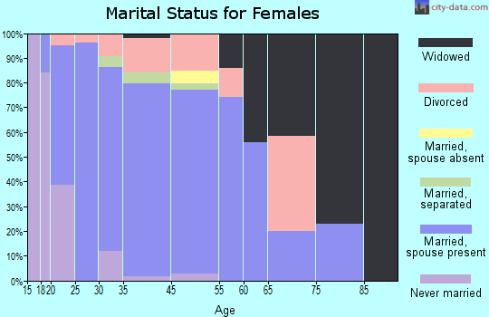 Woods Cross marital status for females