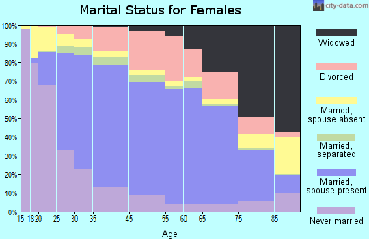 Orange marital status for females